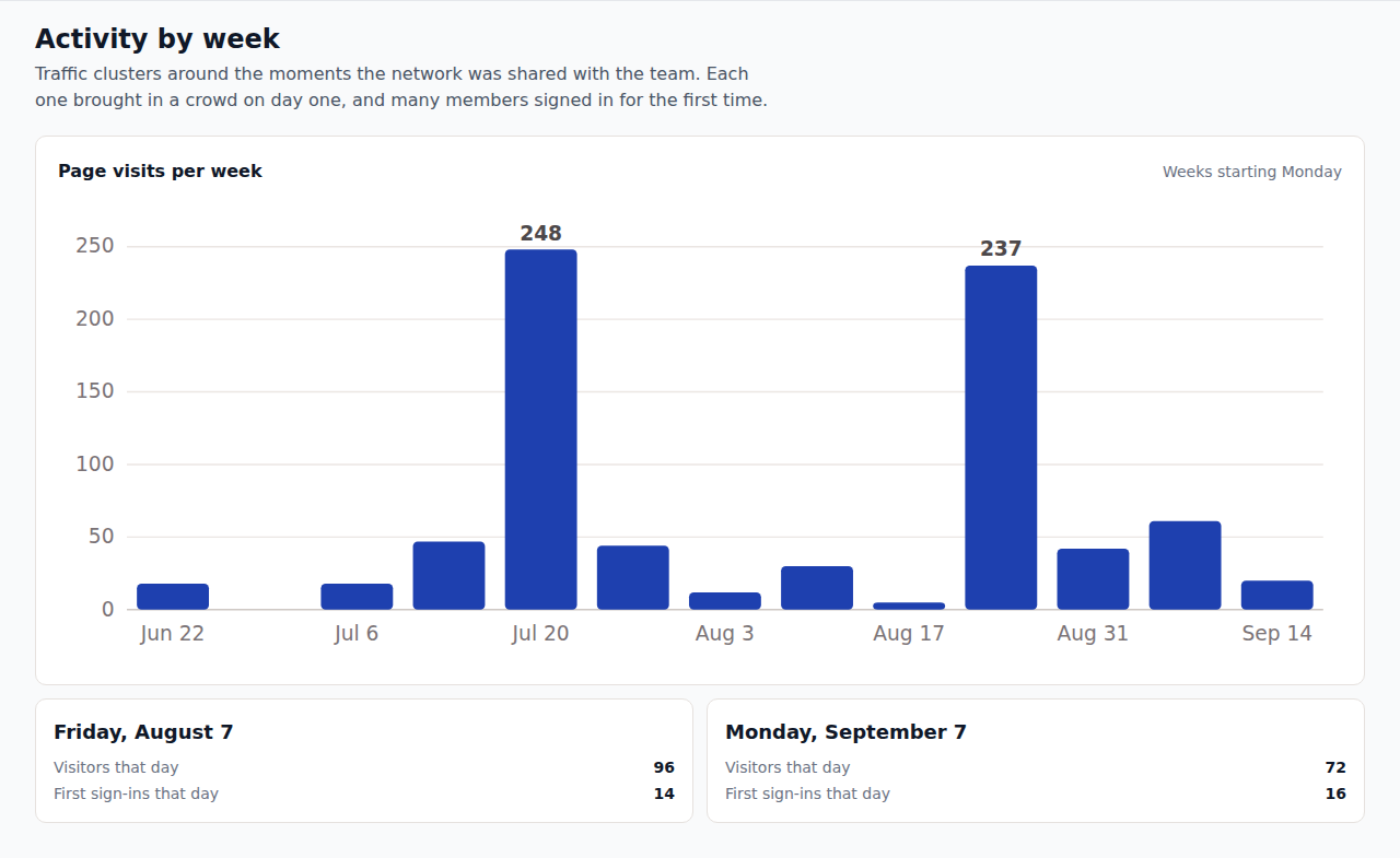 Page visits per week. The spikes line up with the days the network was shared.