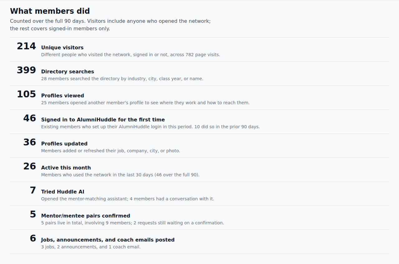 Every line is one thing members did in the last 90 days, with the count and what it means.